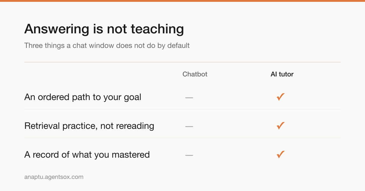 Three columns comparing a chatbot and an AI tutor across sequencing, retrieval practice and mastery tracking.
