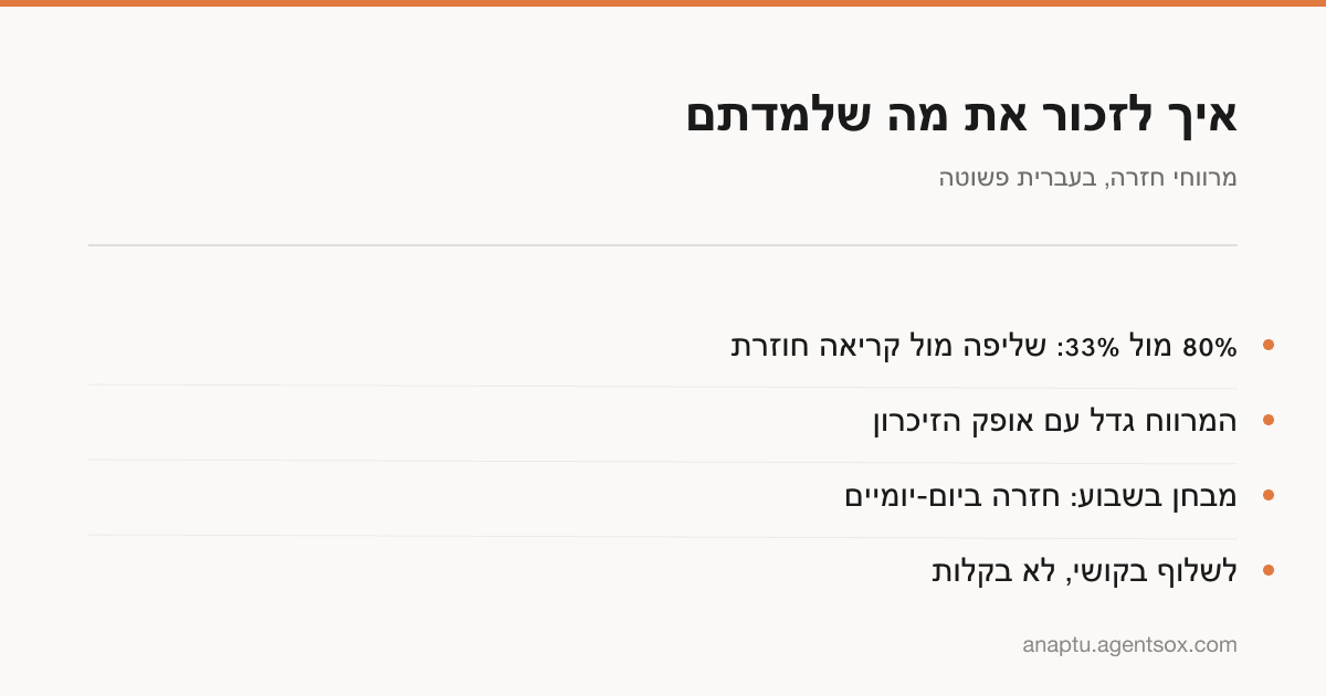 ארבעה כללי חזרה: שליפה מול קריאה חוזרת, מרווח שגדל עם אופק הזיכרון, ותרגול שדורש מאמץ.