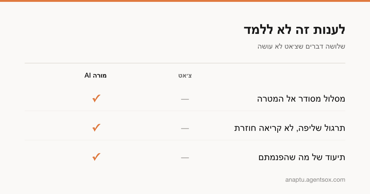 טבלה בעברית המשווה בין צ׳אט לבין מורה AI בשלושה היבטים, מסלול מסודר, תרגול שליפה ותיעוד שליטה.