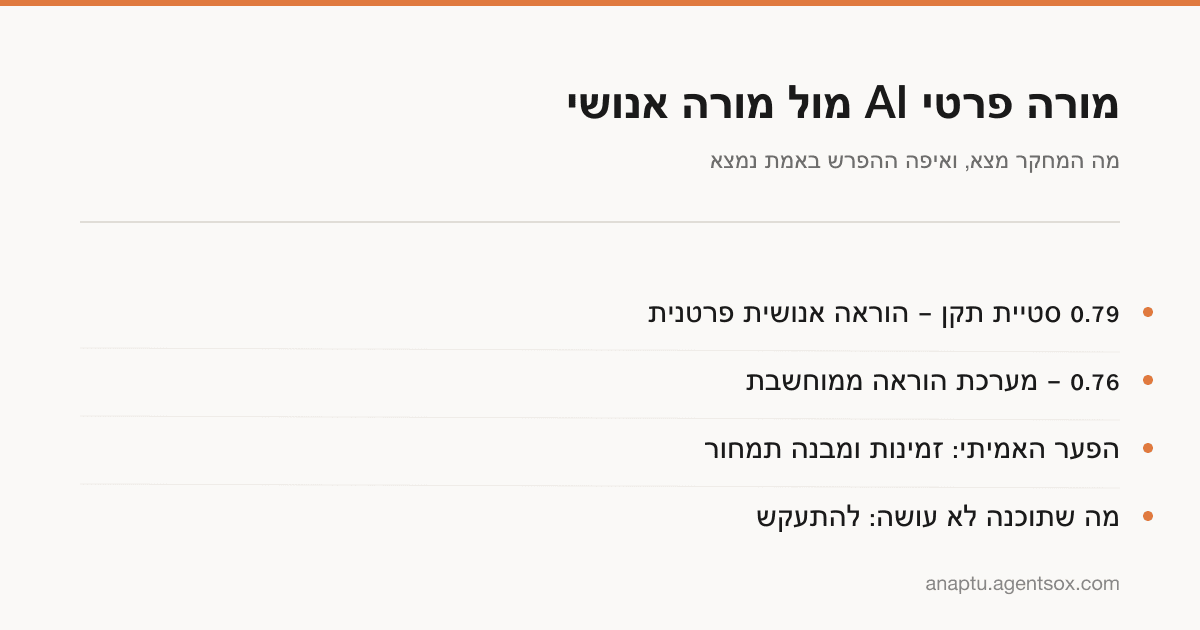 טבלה בעברית המשווה מורה פרטי אנושי למערכת הוראה ממוחשבת לפי גודל האפקט, הזמינות ומבנה התמחור.