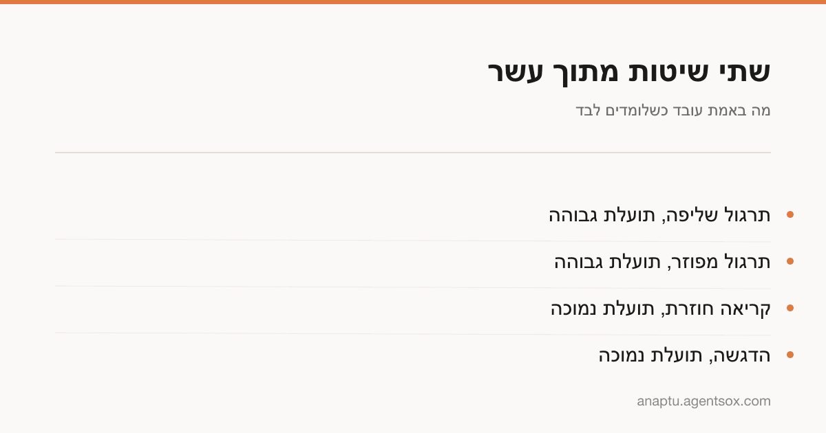 השוואה בין שיטות למידה: תרגול שליפה ותרגול מפוזר מול קריאה חוזרת והדגשה.