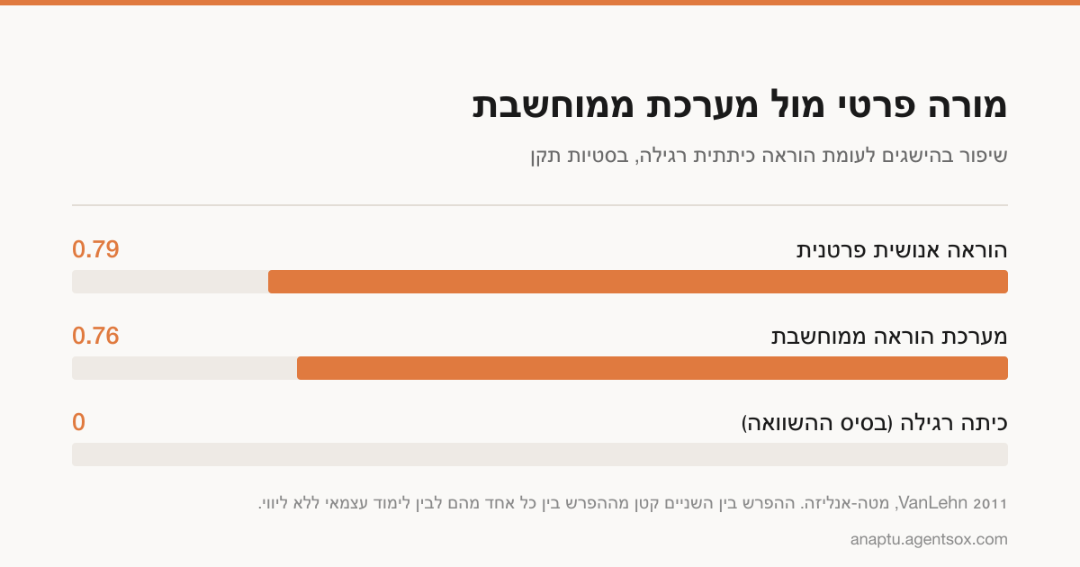 שלושה פסים משווים שיפור בהישגים בסטיות תקן: הוראה אנושית פרטנית 0.79, מערכת הוראה ממוחשבת 0.76, וכיתה רגילה כבסיס ההשוואה.